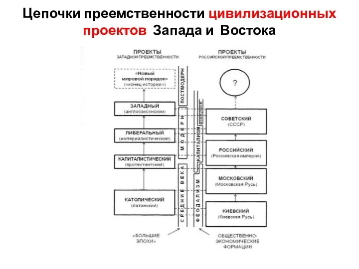 Цепочки преемственности цивилизационных проектов Запада и Востока