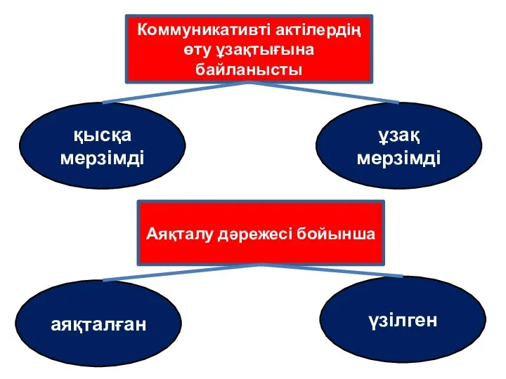 Коммуникативті актілердің өту ұзақтығына байланысты қысқа мерзімді ұзақ мерзімді Аяқталу дәрежесі бойынша аяқталған үзілген