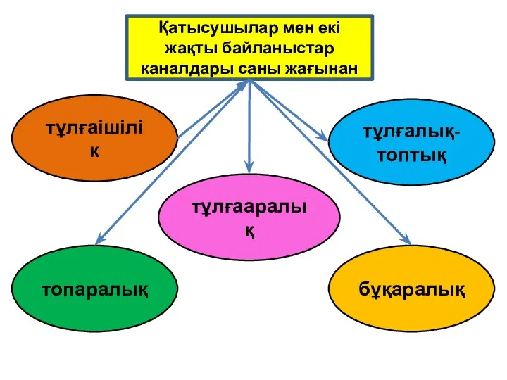 Қатысушылар мен екі жақты байланыстар каналдары саны жағынан тұлғаішілік тұлғалық-топтық бұқаралық тұлғааралық топаралық