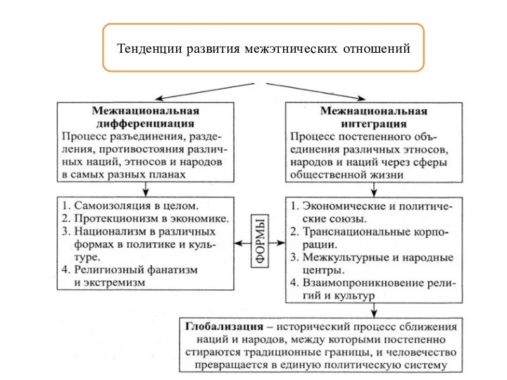 Тенденции развития межэтнических отношений