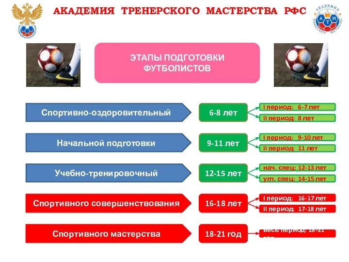 ЭТАПЫ ПОДГОТОВКИ ФУТБОЛИСТОВ АКАДЕМИЯ ТРЕНЕРСКОГО МАСТЕРСТВА РФС Спортивно-оздоровительный 6-8 лет Начальной