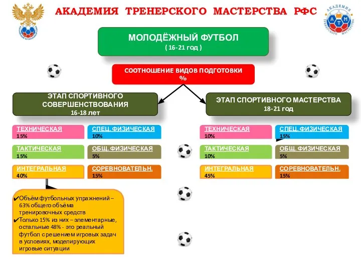 СООТНОШЕНИЕ ВИДОВ ПОДГОТОВКИ % АКАДЕМИЯ ТРЕНЕРСКОГО МАСТЕРСТВА РФС ТЕХНИЧЕСКАЯ 15% ТАКТИЧЕСКАЯ