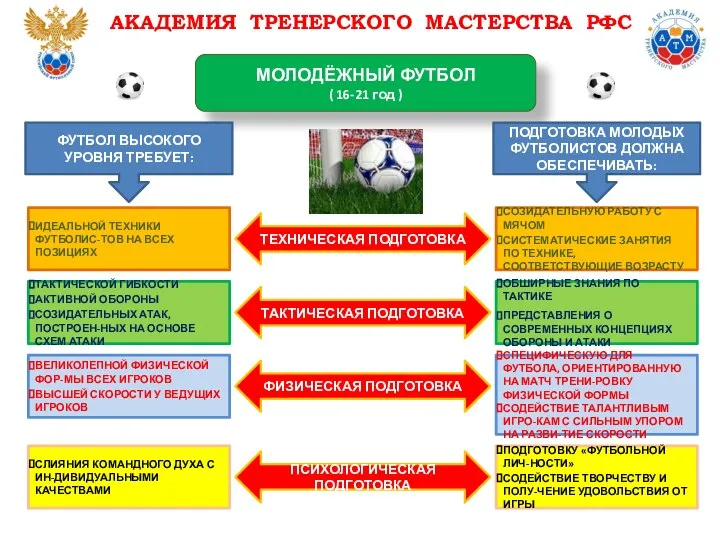 АКАДЕМИЯ ТРЕНЕРСКОГО МАСТЕРСТВА РФС МОЛОДЁЖНЫЙ ФУТБОЛ ( 16-21 год ) ИДЕАЛЬНОЙ