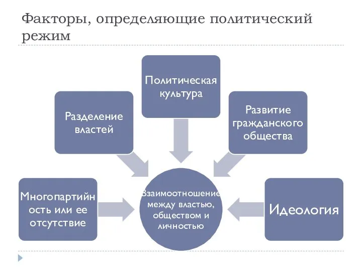 Факторы, определяющие политический режим