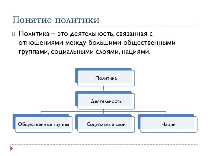 Понятие политики Политика – это деятельность, связанная с отношениями между большими общественными группами, социальными слоями, нациями.