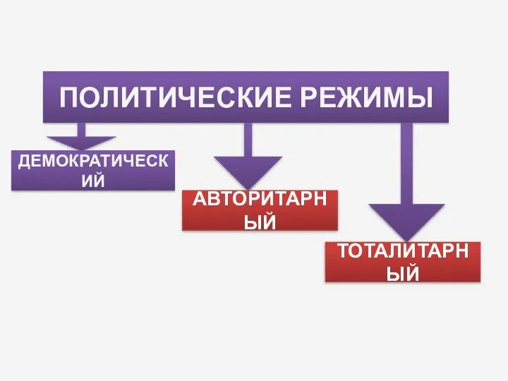 ПОЛИТИЧЕСКИЕ РЕЖИМЫ ДЕМОКРАТИЧЕСКИЙ ТОТАЛИТАРНЫЙ АВТОРИТАРНЫЙ