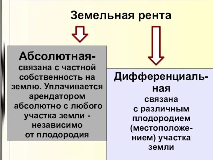 Земельная рента Абсолютная- связана с частной собственность на землю. Уплачивается арендатором