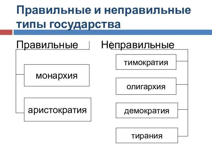 Правильные и неправильные типы государства Правильные Неправильные монархия аристократия тимократия олигархия демократия тирания