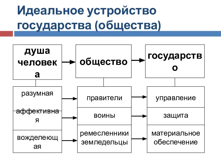 Идеальное устройство государства (общества) разумная аффективная вожделеющая душа человека общество правители