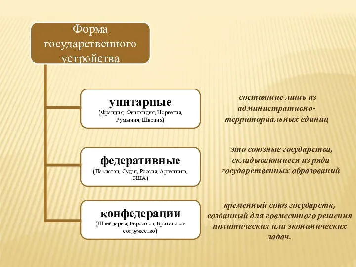 Форма государственного устройства унитарные (Франция, Финляндия, Норвегия, Румыния, Швеция) федеративные (Пакистан,