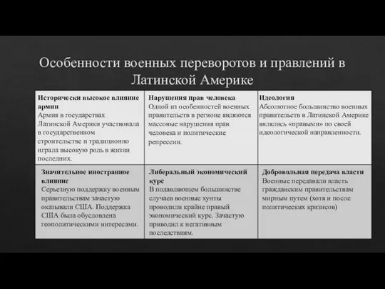 Особенности военных переворотов и правлений в Латинской Америке Идеология Абсолютное большинство