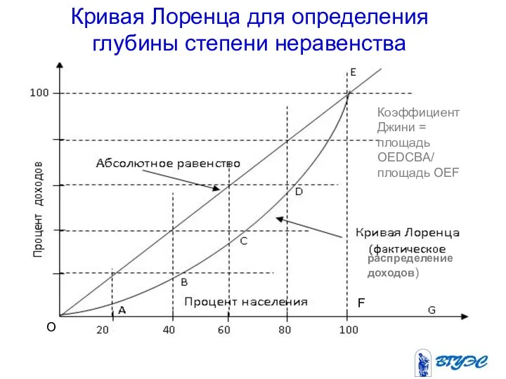 Кривая Лоренца для определения глубины степени неравенства O F Коэффициент Джини