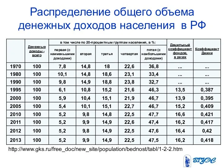 Распределение общего объема денежных доходов населения в РФ http://www.gks.ru/free_doc/new_site/population/bednost/tabl/1-2-2.htm