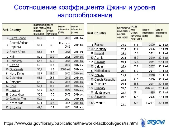 Соотношение коэффициента Джини и уровня налогообложения https://www.cia.gov/library/publications/the-world-factbook/geos/rs.html