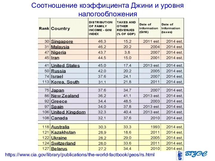 Соотношение коэффициента Джини и уровня налогообложения https://www.cia.gov/library/publications/the-world-factbook/geos/rs.html