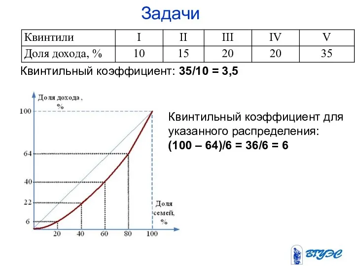 Задачи Квинтильный коэффициент: 35/10 = 3,5 Квинтильный коэффициент для указанного распределения: