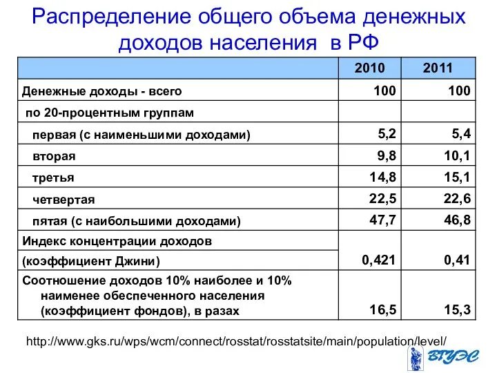 Распределение общего объема денежных доходов населения в РФ http://www.gks.ru/wps/wcm/connect/rosstat/rosstatsite/main/population/level/