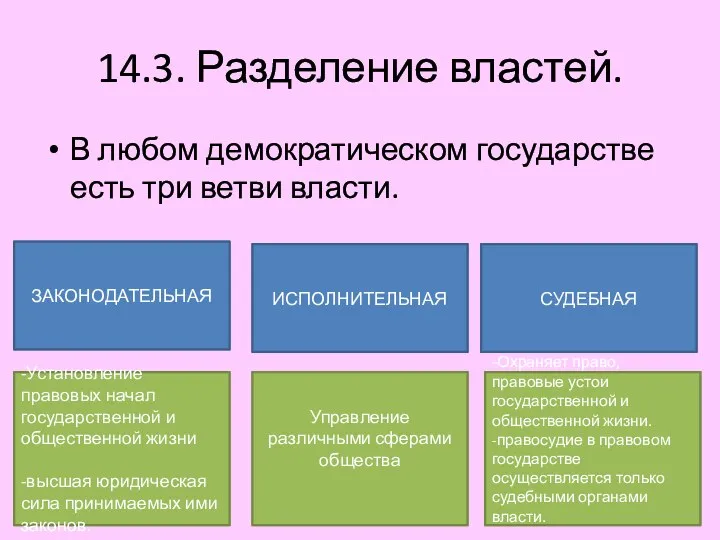 14.3. Разделение властей. В любом демократическом государстве есть три ветви власти.