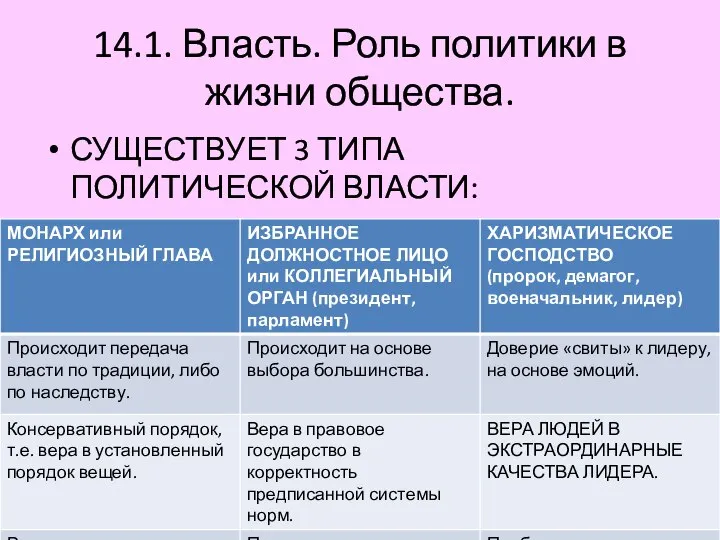 14.1. Власть. Роль политики в жизни общества. СУЩЕСТВУЕТ 3 ТИПА ПОЛИТИЧЕСКОЙ ВЛАСТИ: