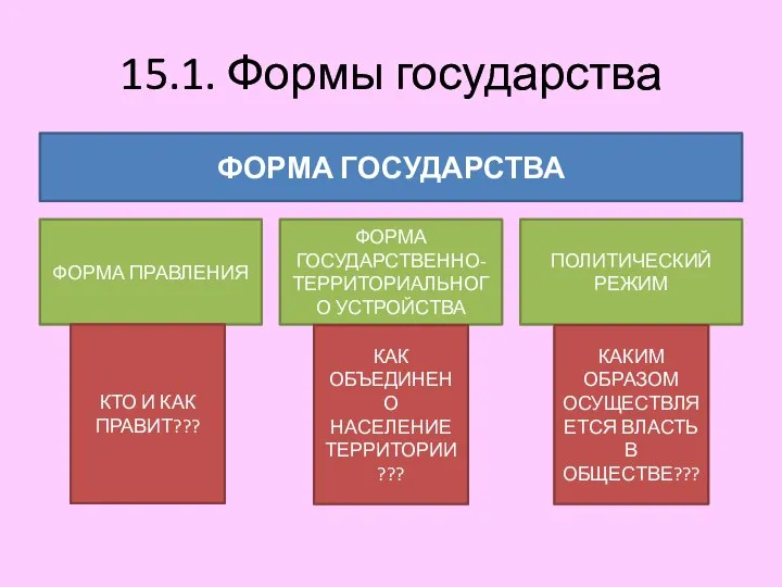 15.1. Формы государства ФОРМА ГОСУДАРСТВА ФОРМА ПРАВЛЕНИЯ ФОРМА ГОСУДАРСТВЕННО-ТЕРРИТОРИАЛЬНОГО УСТРОЙСТВА ПОЛИТИЧЕСКИЙ