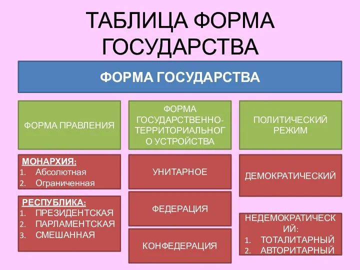 ТАБЛИЦА ФОРМА ГОСУДАРСТВА ФОРМА ГОСУДАРСТВА ФОРМА ПРАВЛЕНИЯ ФОРМА ГОСУДАРСТВЕННО-ТЕРРИТОРИАЛЬНОГО УСТРОЙСТВА ПОЛИТИЧЕСКИЙ