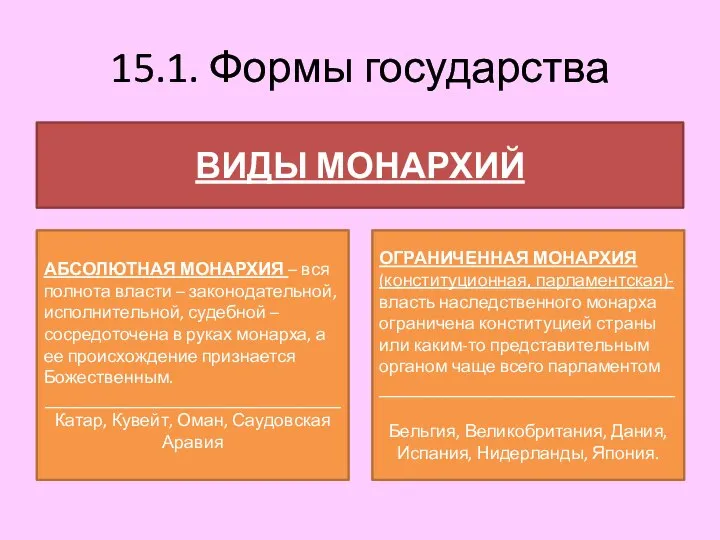 15.1. Формы государства ВИДЫ МОНАРХИЙ АБСОЛЮТНАЯ МОНАРХИЯ – вся полнота власти