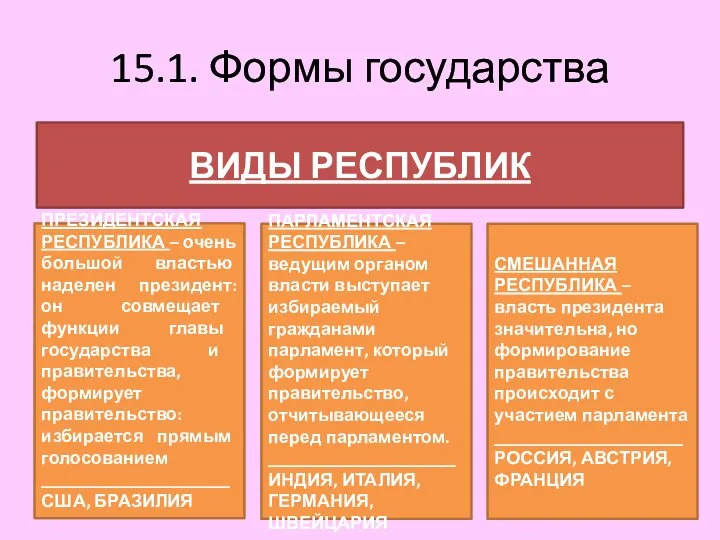 15.1. Формы государства ВИДЫ РЕСПУБЛИК ПРЕЗИДЕНТСКАЯ РЕСПУБЛИКА – очень большой властью