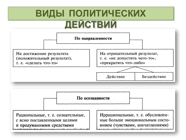 ВИДЫ ПОЛИТИЧЕСКИХ ДЕЙСТВИЙ