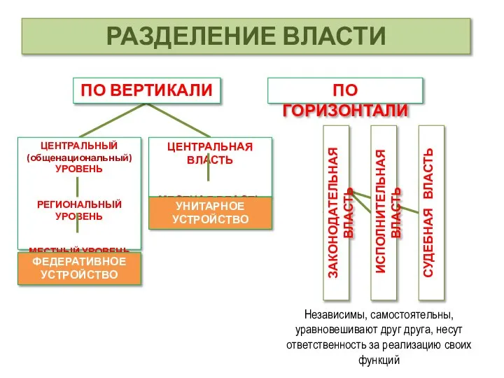 РАЗДЕЛЕНИЕ ВЛАСТИ