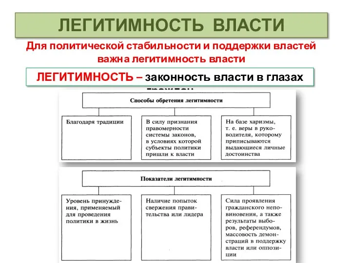 ЛЕГИТИМНОСТЬ ВЛАСТИ Для политической стабильности и поддержки властей важна легитимность власти