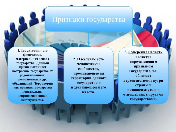 Признаки государства 1. Территория – это физическая, материальная основа государства. Данный