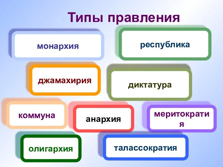 Типы правления монархия республика джамахирия диктатура коммуна олигархия анархия меритократия талассократия