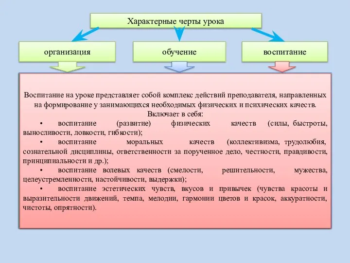 Характерные черты урока организация обучение воспитание Включает в себя: • подготовку