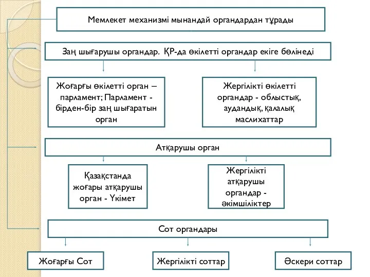 Мемлекет механизмі мынандай органдардан тұрады Заң шығарушы органдар. ҚР-да өкілетті органдар