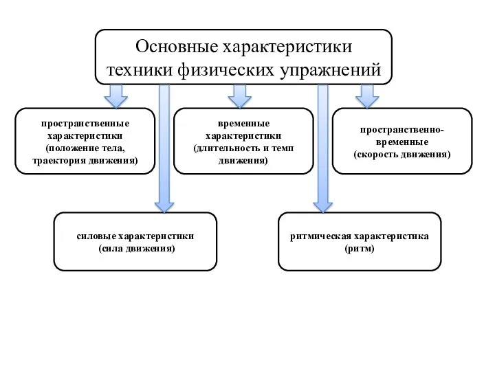 Основные характеристики техники физических упражнений пространственные характеристики (положение тела, траектория движения)