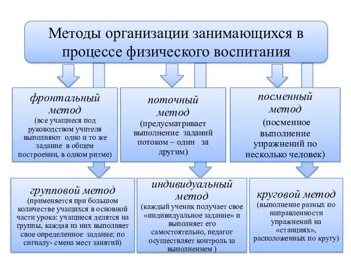 Методы организации занимающихся в процессе физического воспитания фронтальный метод (все учащиеся