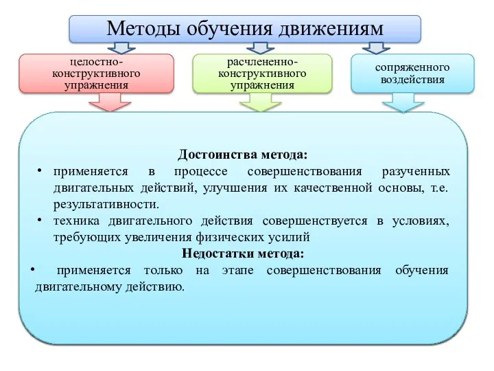 Методы обучения движениям целостно-конструктивного упражнения расчлененно-конструктивного упражнения сопряженного воздействия Достоинства метода: