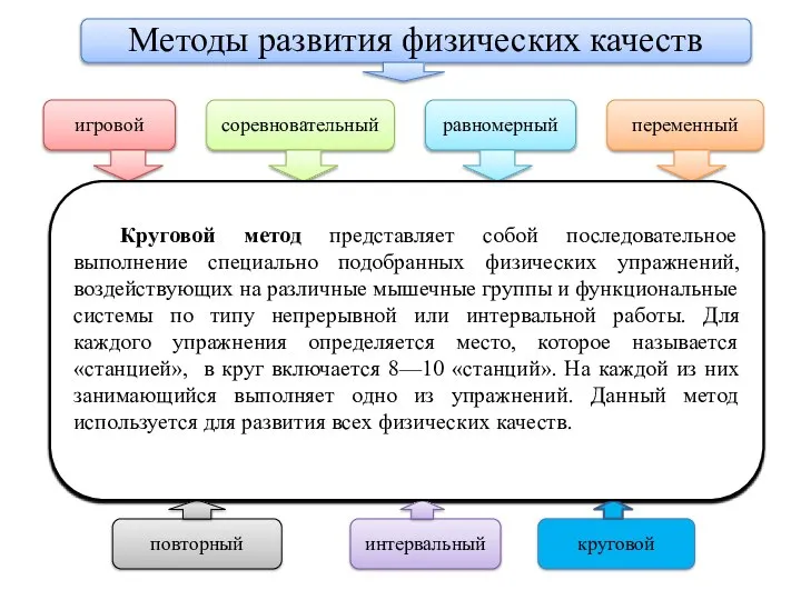 Методы развития физических качеств игровой соревновательный равномерный Метод организации двигательной деятельности