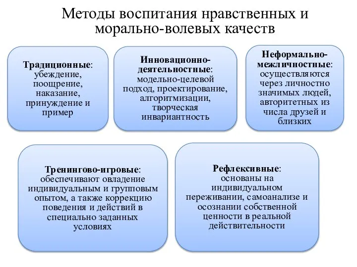 Методы воспитания нравственных и морально-волевых качеств Традиционные: убеждение, поощрение, наказание, принуждение