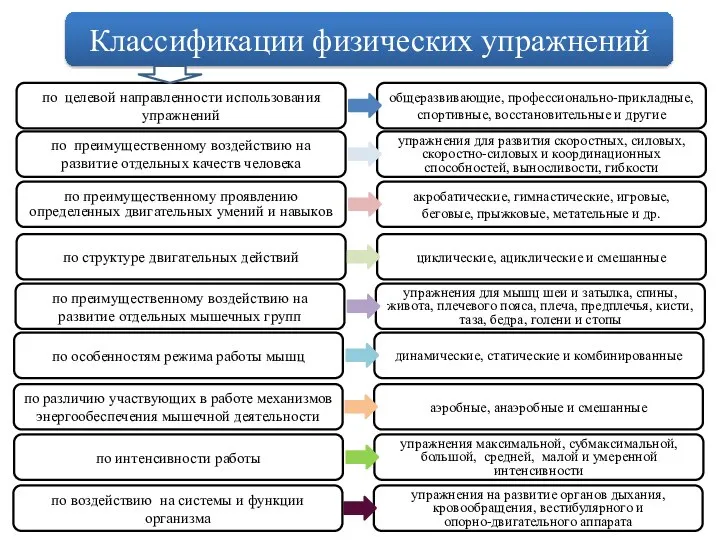 Классификации физических упражнений по целевой направленности использования упражнений по преимущественному воздействию