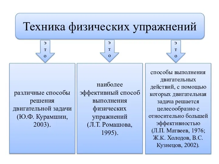 Техника физических упражнений э т о различные способы решения двигательной задачи