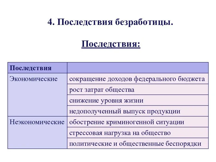 4. Последствия безработицы. Последствия: