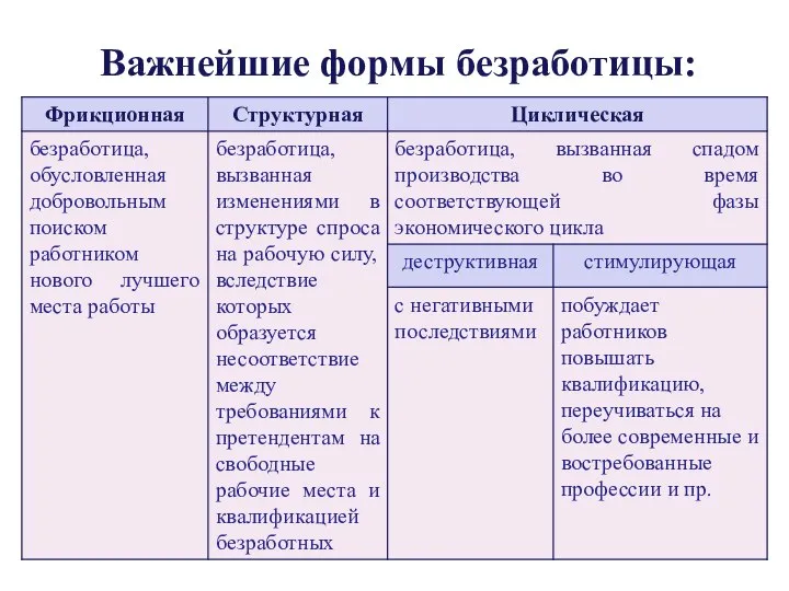 Важнейшие формы безработицы: