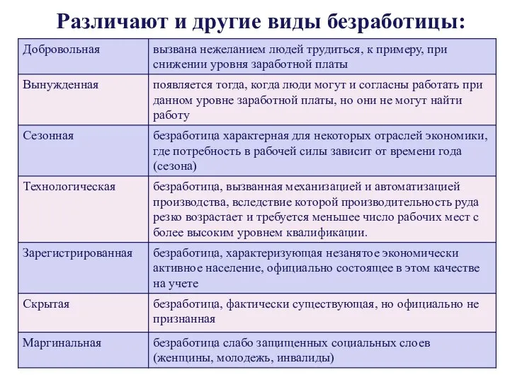 Различают и другие виды безработицы: