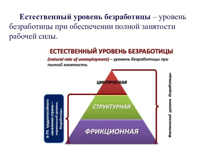 Естественный уровень безработицы – уровень безработицы при обеспечении полной занятости рабочей силы.