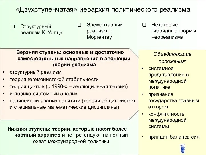 «Двухступенчатая» иерархия политического реализма Структурный реализм К. Уолца Элементарный реализм Г.