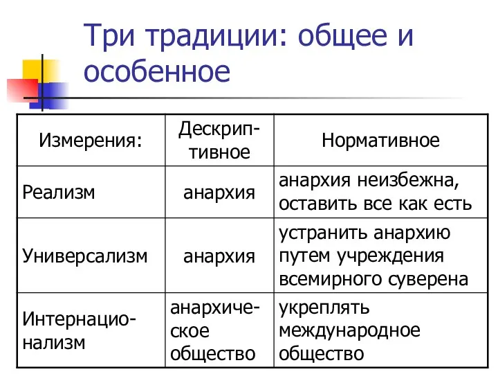 Три традиции: общее и особенное