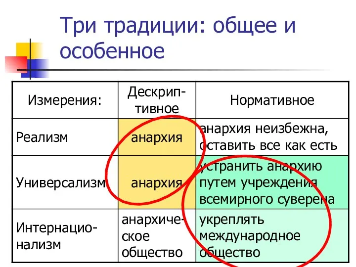 Три традиции: общее и особенное