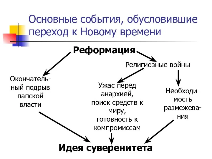 Основные события, обусловившие переход к Новому времени Реформация Окончатель-ный подрыв папской