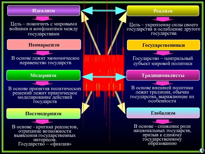 5 Идеализм Государственники Неомарксизм Реализм Цель – покончить с мировыми войнами